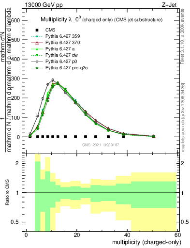 Plot of j.nch in 13000 GeV pp collisions