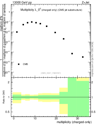 Plot of j.nch in 13000 GeV pp collisions