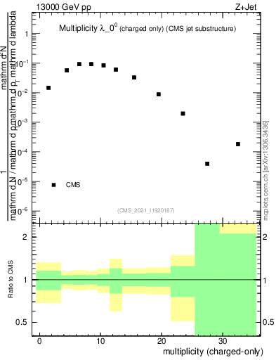 Plot of j.nch in 13000 GeV pp collisions