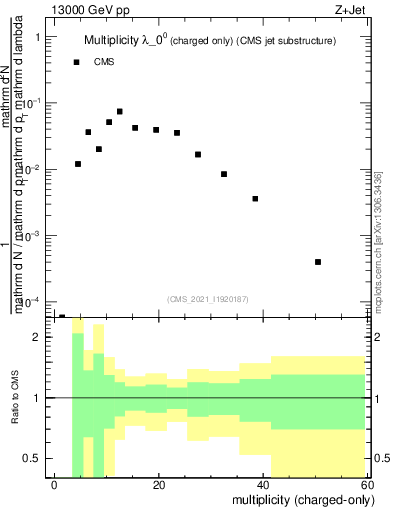 Plot of j.nch in 13000 GeV pp collisions