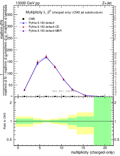 Plot of j.nch in 13000 GeV pp collisions