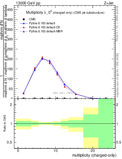 Plot of j.nch in 13000 GeV pp collisions