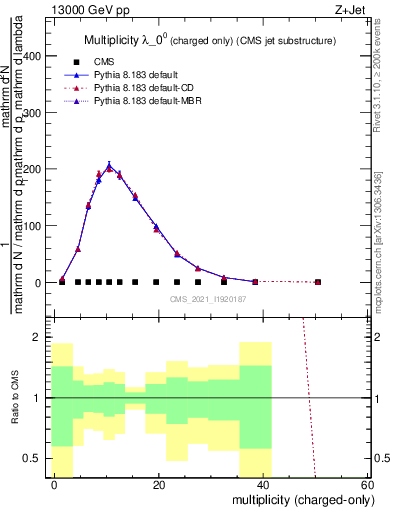 Plot of j.nch in 13000 GeV pp collisions