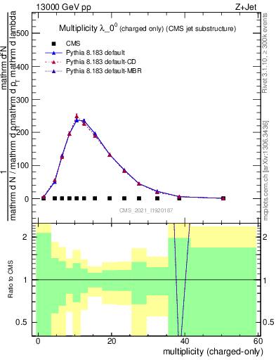 Plot of j.nch in 13000 GeV pp collisions
