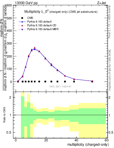Plot of j.nch in 13000 GeV pp collisions