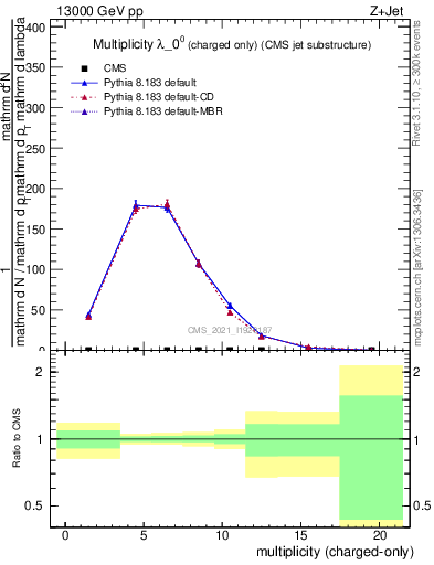 Plot of j.nch in 13000 GeV pp collisions