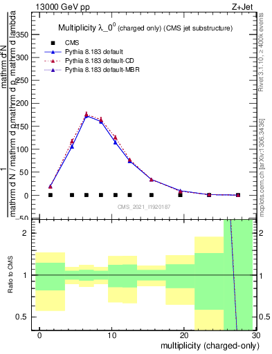 Plot of j.nch in 13000 GeV pp collisions