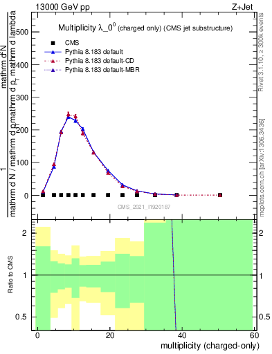 Plot of j.nch in 13000 GeV pp collisions
