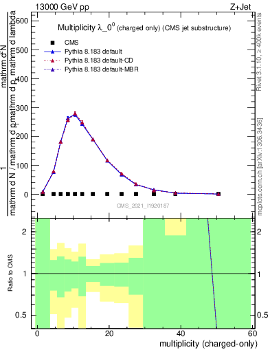 Plot of j.nch in 13000 GeV pp collisions