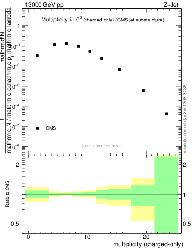 Plot of j.nch in 13000 GeV pp collisions