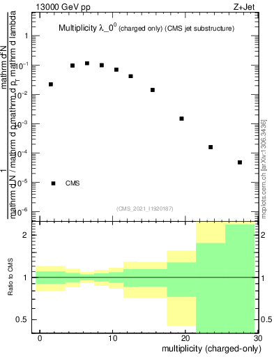 Plot of j.nch in 13000 GeV pp collisions