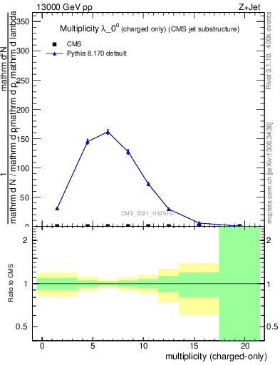 Plot of j.nch in 13000 GeV pp collisions