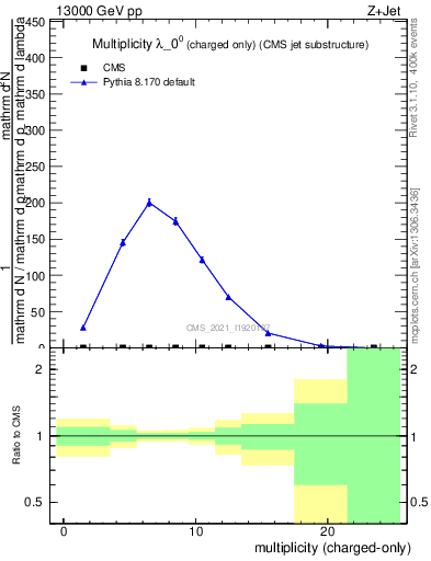 Plot of j.nch in 13000 GeV pp collisions