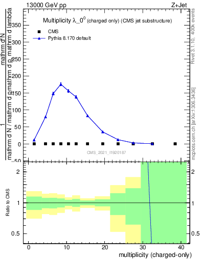 Plot of j.nch in 13000 GeV pp collisions