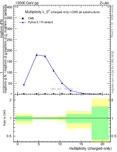 Plot of j.nch in 13000 GeV pp collisions