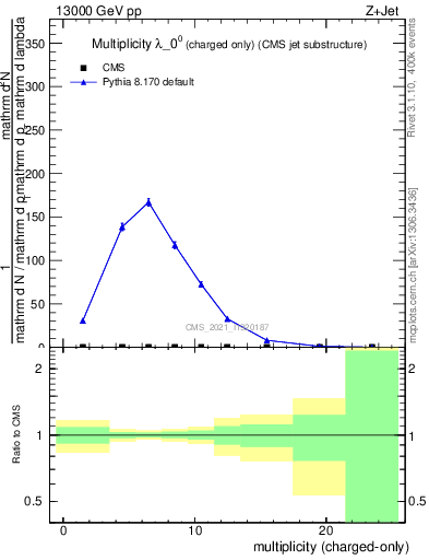 Plot of j.nch in 13000 GeV pp collisions