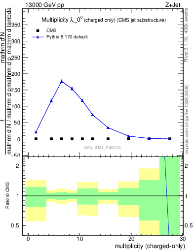 Plot of j.nch in 13000 GeV pp collisions