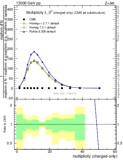 Plot of j.nch in 13000 GeV pp collisions