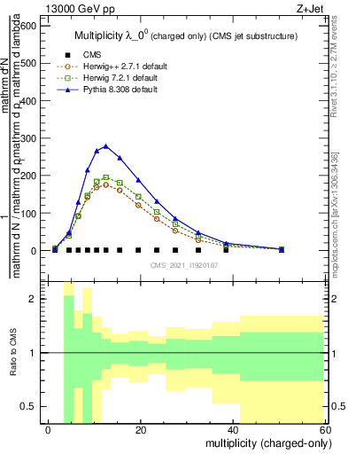 Plot of j.nch in 13000 GeV pp collisions