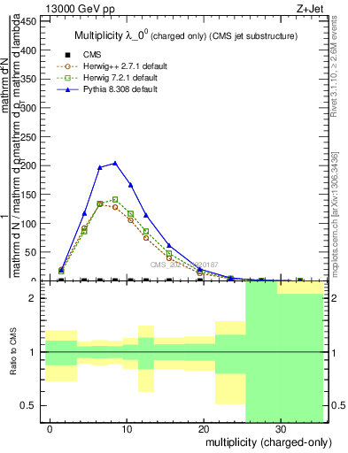 Plot of j.nch in 13000 GeV pp collisions