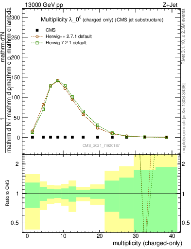 Plot of j.nch in 13000 GeV pp collisions