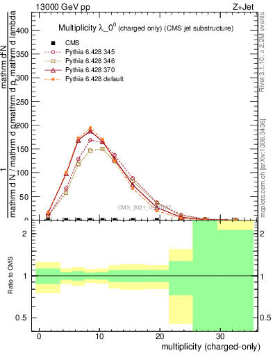 Plot of j.nch in 13000 GeV pp collisions