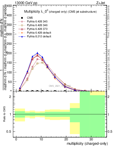 Plot of j.nch in 13000 GeV pp collisions