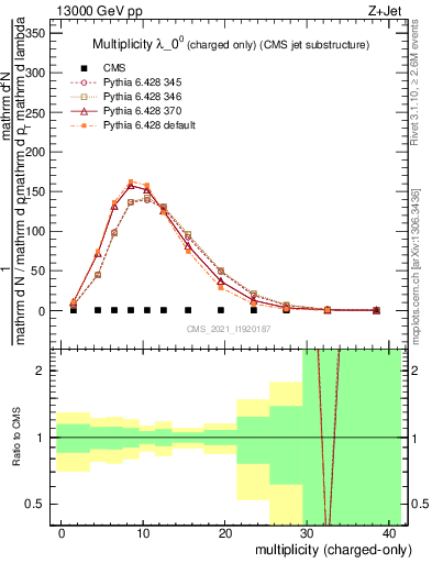 Plot of j.nch in 13000 GeV pp collisions