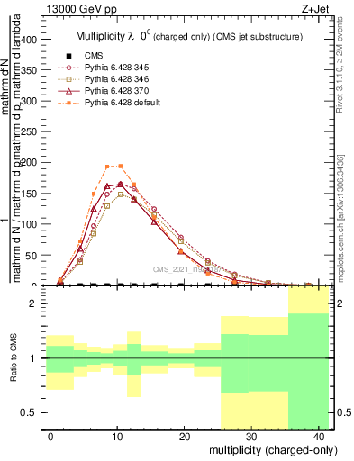 Plot of j.nch in 13000 GeV pp collisions