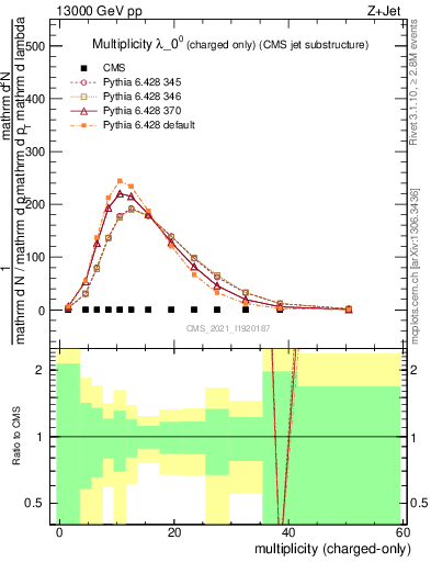 Plot of j.nch in 13000 GeV pp collisions