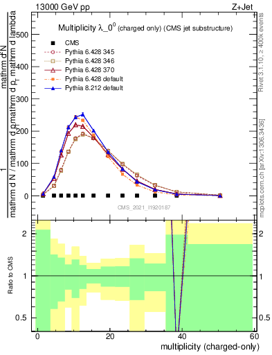 Plot of j.nch in 13000 GeV pp collisions