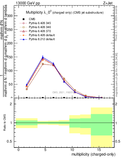 Plot of j.nch in 13000 GeV pp collisions