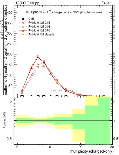 Plot of j.nch in 13000 GeV pp collisions