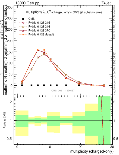 Plot of j.nch in 13000 GeV pp collisions