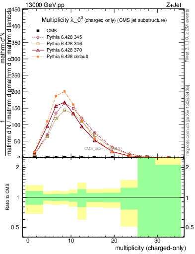 Plot of j.nch in 13000 GeV pp collisions