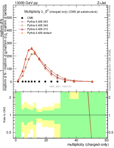 Plot of j.nch in 13000 GeV pp collisions