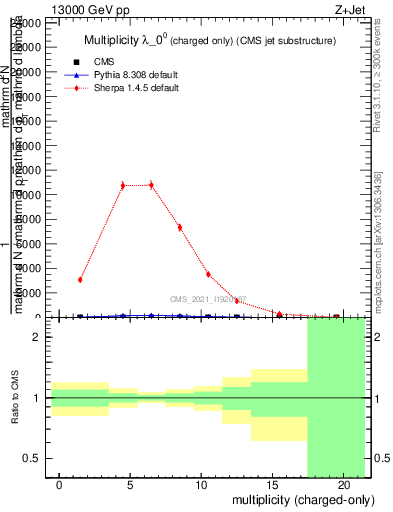 Plot of j.nch in 13000 GeV pp collisions