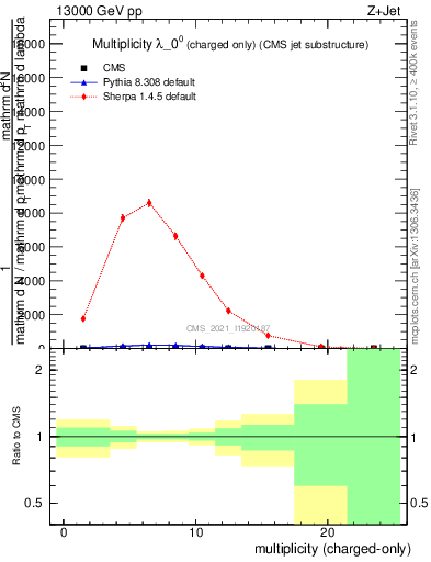 Plot of j.nch in 13000 GeV pp collisions