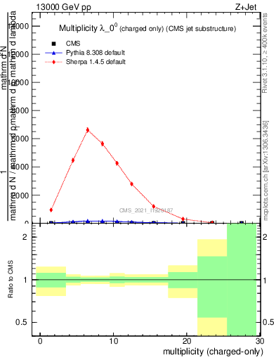 Plot of j.nch in 13000 GeV pp collisions