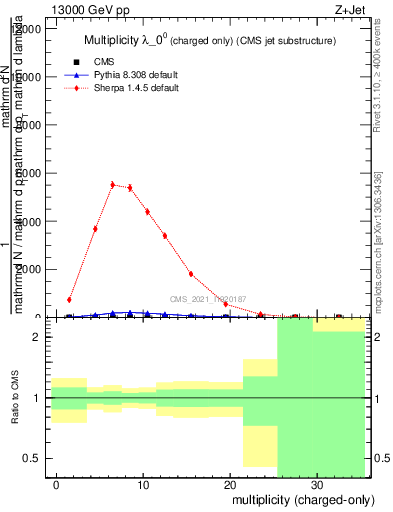 Plot of j.nch in 13000 GeV pp collisions