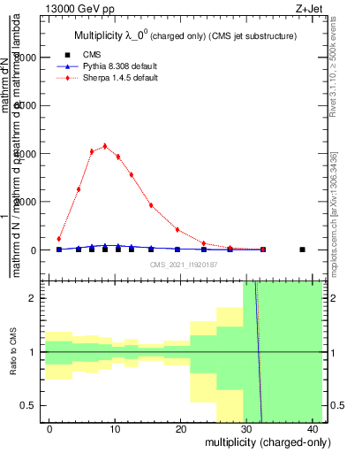 Plot of j.nch in 13000 GeV pp collisions