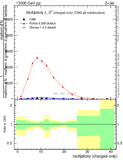Plot of j.nch in 13000 GeV pp collisions