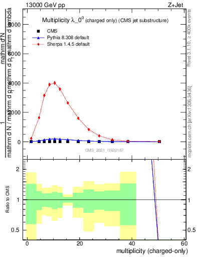 Plot of j.nch in 13000 GeV pp collisions