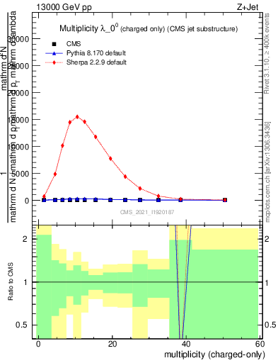 Plot of j.nch in 13000 GeV pp collisions