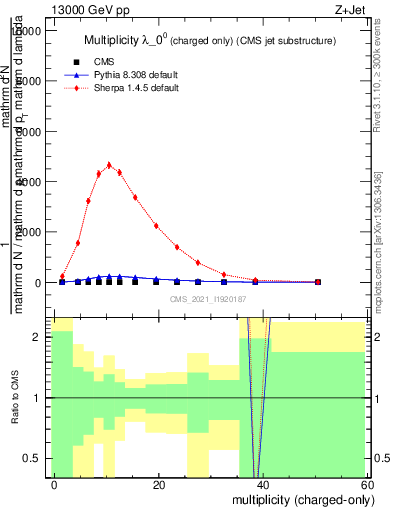 Plot of j.nch in 13000 GeV pp collisions