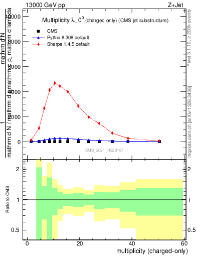 Plot of j.nch in 13000 GeV pp collisions