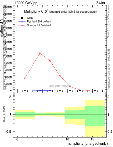 Plot of j.nch in 13000 GeV pp collisions