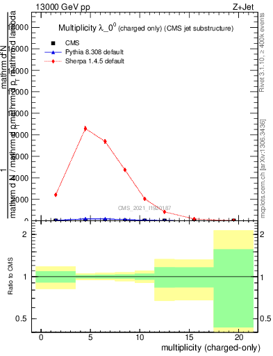 Plot of j.nch in 13000 GeV pp collisions