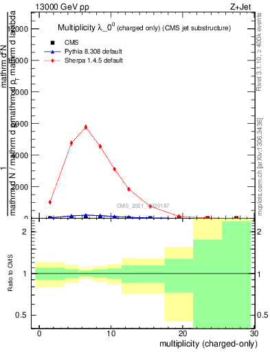 Plot of j.nch in 13000 GeV pp collisions