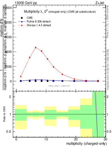 Plot of j.nch in 13000 GeV pp collisions